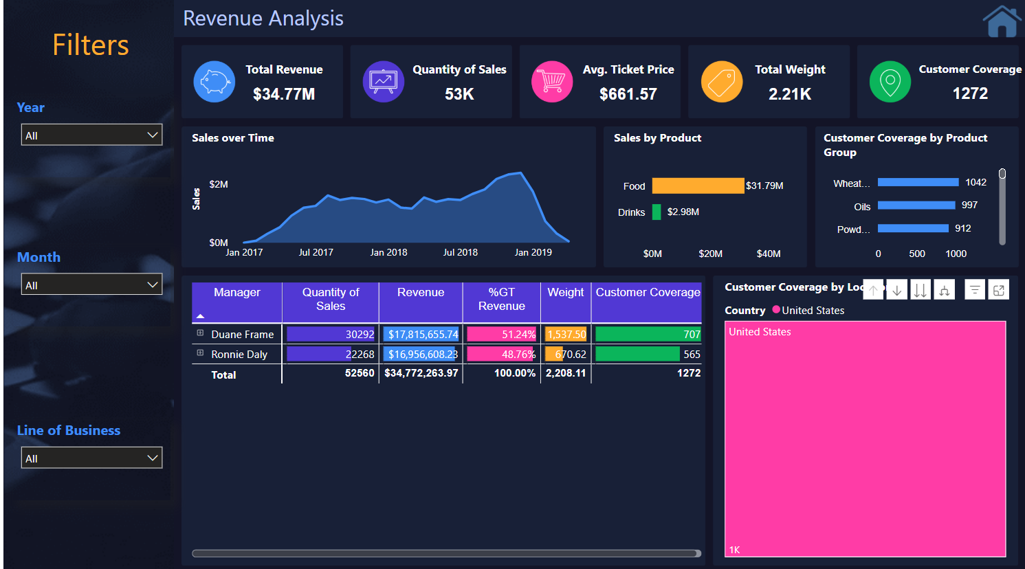 E-commerce Analytics Dashboard