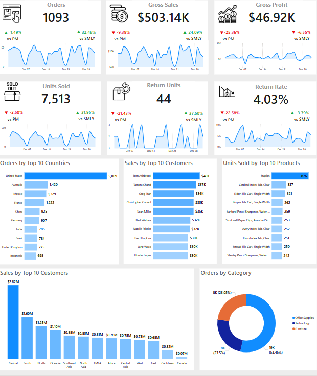 Retail Sales Analytics Dashboard